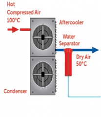 Высокотемпературный осушитель сжатого воздуха рефрижераторного типа DryAir DH 75